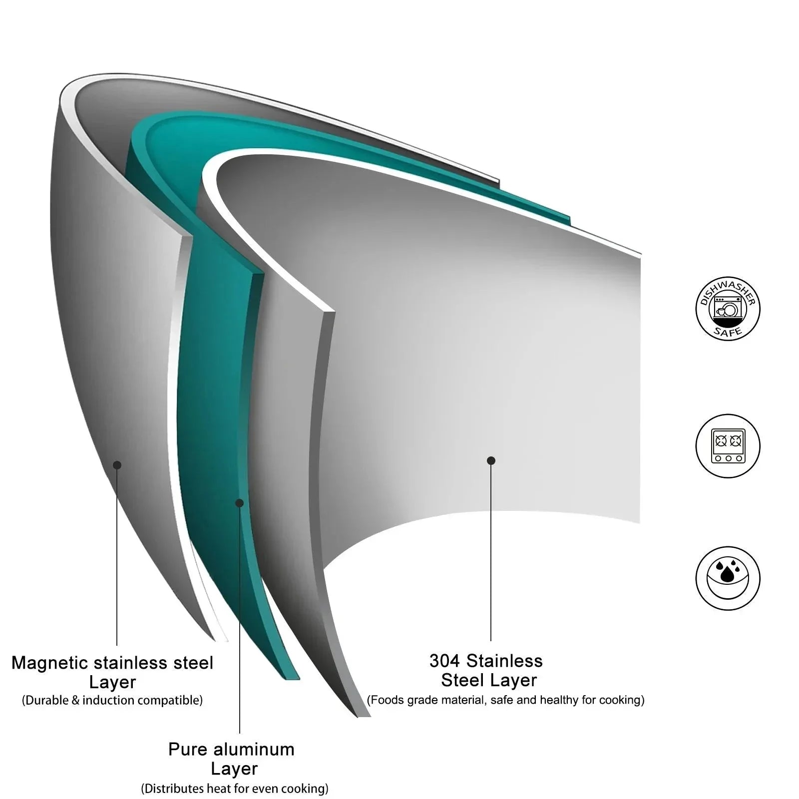 Cross-section diagram of Stel stainless steel cookware showing magnetic stainless, pure aluminum, and 304 stainless steel layers for safe, non-toxic cooking.